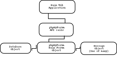 Diagram of phpMyForum Objects - an Overview